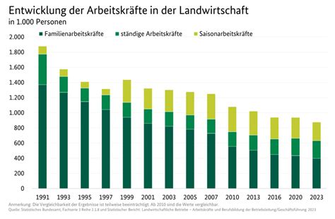 BMEL Statistik Arbeitskräfte in der Landwirtschaft