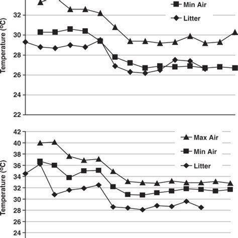 Percentage Mortality Deaths Of Broiler Chickens As Affected By Download Scientific Diagram