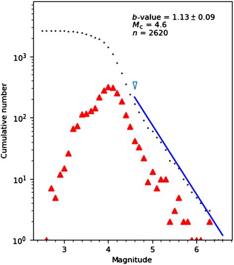 Earthquake magnitude distribution plotted cumulatively (black crosses ...