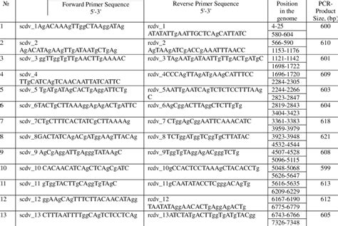 Oligonucleotides used in amplification and sequencing | Download Table