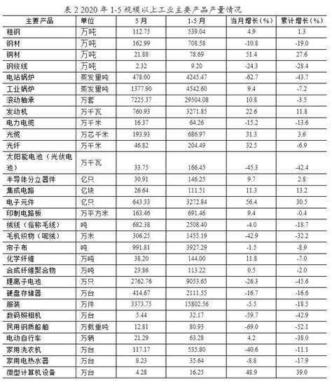 2020年1 5月规模以上工业总产值同比下降29