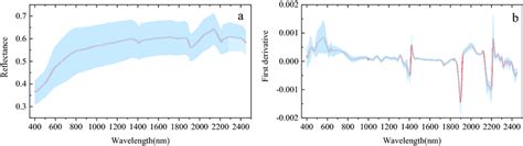 Mean Soil Reflectance Spectra And Their Corresponding Range Shadow