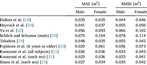 Mean Absolute Error Mae And Root Mean Squared Error Rmse Between Download Scientific