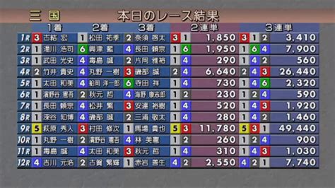 【生放送and予想】ボートレース三国競艇ライブ配信中｜g1開設66周年記念 北陸艇王決戦最終日〜優勝戦〜 Youtube