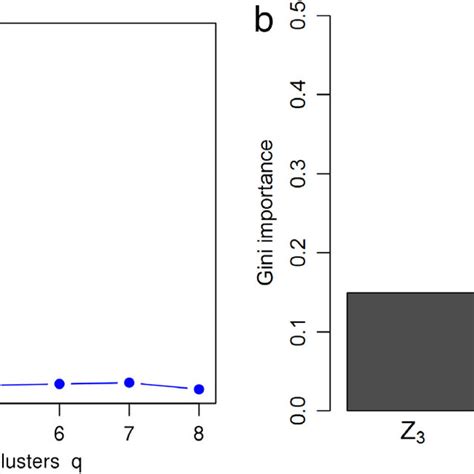 Proposed Geostatistical Clustering A Optimal Number Of Clusters Download Scientific Diagram