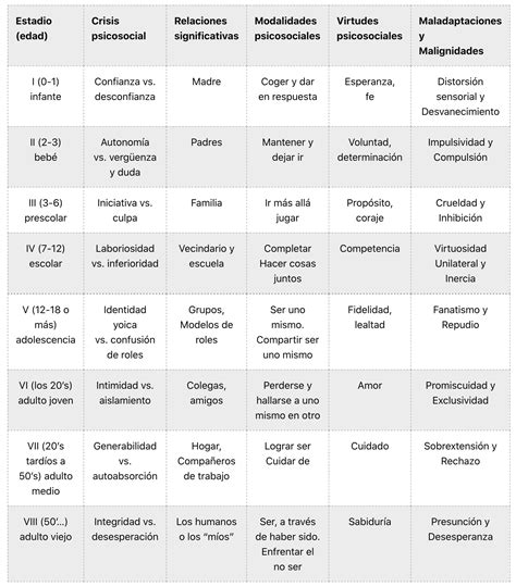 La Teoría De Erik Erikson Las Etapas Del Desarrollo Psicosocial