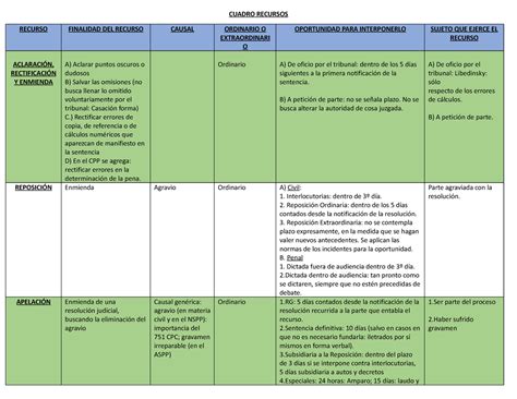 Cuadro Recursos CUADRO RECURSOS RECURSO FINALIDAD DEL RECURSO CAUSAL