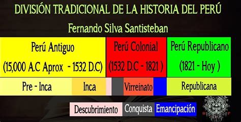 LÍNEA DE TIEMPO DE LA PERIODIZACIÓN CLÁSICA DE LA HISTORIA DEL PERÚ