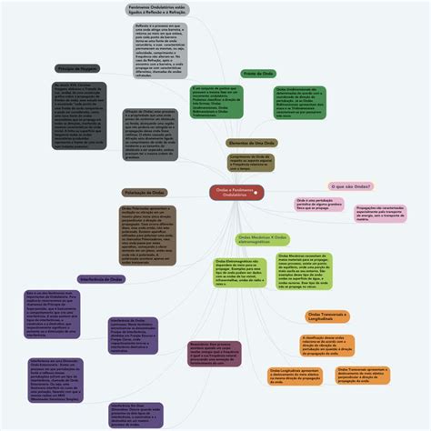 Fenomenos Ondulatorios Mapa Mental MAPA META