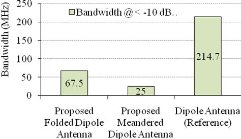 The Bandwidth Comparison For The Proposed Tag Antennas At