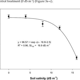 The Effect Of Different Levels Of Soil Salinity To Ds M On