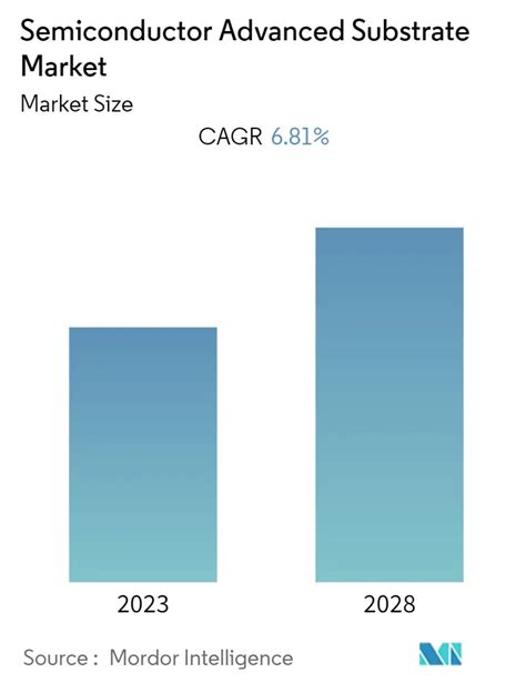 Semiconductor Advanced Substrate Market Size Share Analysis