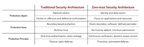 What Is Zero Trust Network Access ZTNA Working Principle