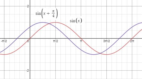 graphing sine functions