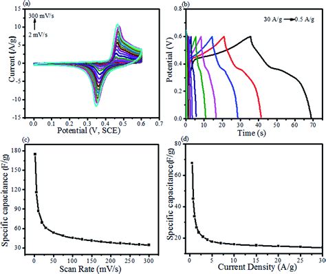 Facile Zno Based Nanomaterial And Its Fabrication As A Supercapacitor