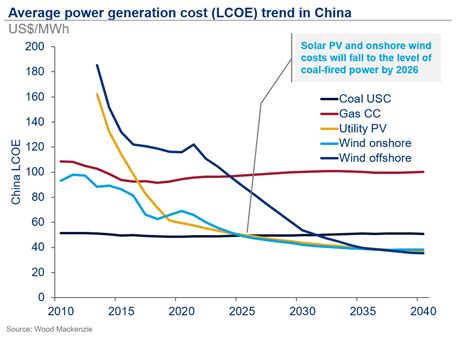 China Renewables Will Be Cheaper Than Coal By 2026 Report