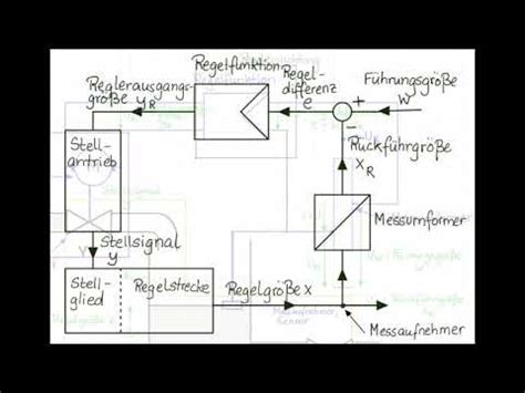 Rt Der Wirkungsplan Eines Regelkreises Youtube