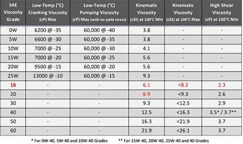 Motor Oil Viscosity Chart A Visual Reference Of Charts Chart Master