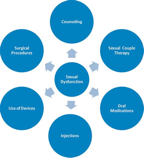 Management Of Sexual Dysfunction In Multiple Sclerosis This Figure Is Download Scientific