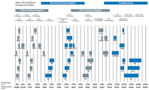 Functional Groups Assigned To Their Respective Wavelengthwavenumber Download Scientific