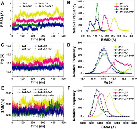 Stability Analysis For SULT2A1 Yellow SULT2A1 LCA Pink