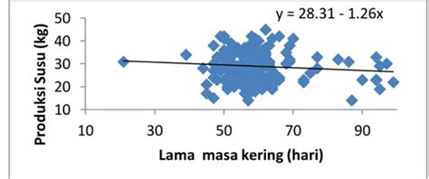 Hubungan Lama Masa Kering Terhadap Produksi Susu Dan Puncak Laktasi