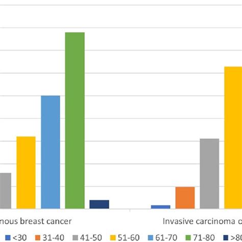 Pdf Histopathological Analysis Of Mucinous Breast Cancer Subtypes And Comparison With Invasive