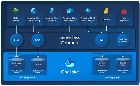 Microsoft Fabric Vs Azure Synapse Smartbridge