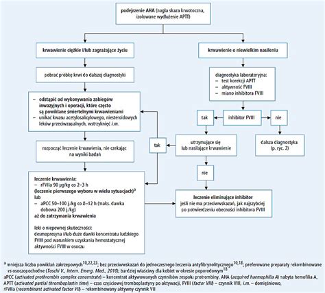 Polskie zalecenia postępowania w nabytej hemofilii A Wytyczne