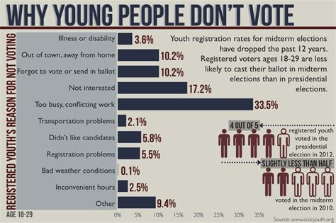 Young Voter Turnout Declines During Midterm Elections Tommiemedia