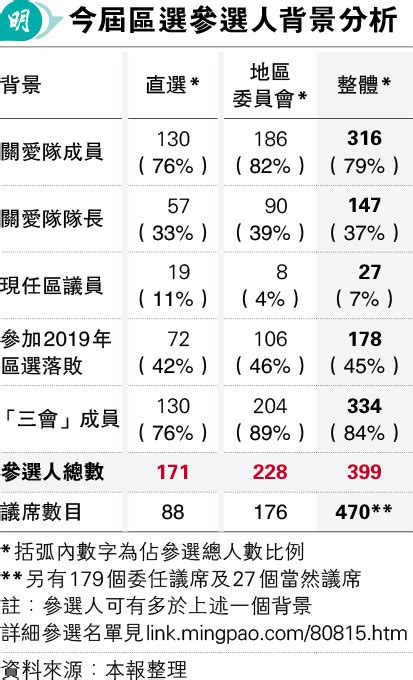 泛民乏提名出局 43區有提名餘額 38年首「缺席」區選 399人入閘 實政圓桌1人夠票 20231031 要聞 每日明報 明報新聞網