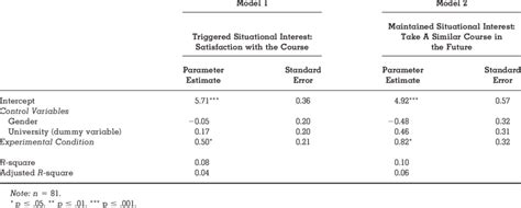 Regression Results For Interest Download Table