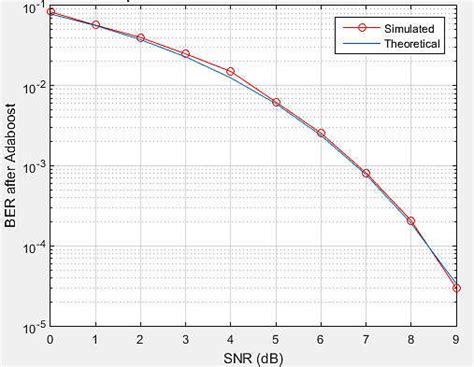 Ber Vs Snr For Coherent Bpsk Modulation Over The Awgn Channel