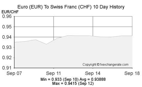 Euroeur To Swiss Francchf On 30 Dec 2022 30122022 Exchange