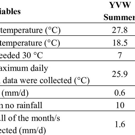 Average shower frequency and shower duration in two seasons in CWW and ...