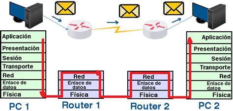 La Mejor Explicacion De Las 7 Capas Modelo Osi
