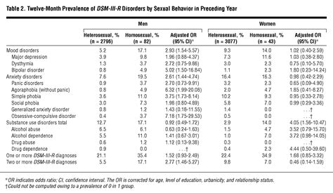 Same Sex Sexual Behavior And Psychiatric Disorders Findings From The Netherlands Mental Health