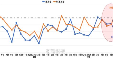 제조업 체감 경기 ‘싸늘수출 전망도 ‘먹구름