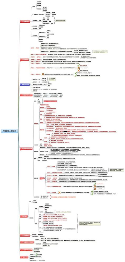 淘宝客服培训流程淘宝客服工作淘宝客服流程大山谷图库
