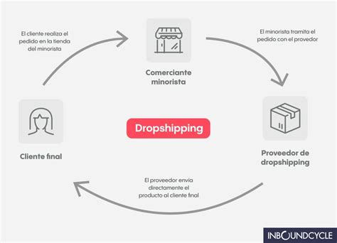 Dropshipping Qué Es Cómo Funciona Y Ventajas Inboundcycle