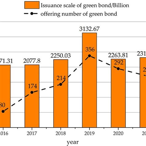 Issuance Scale Of Green Bonds In China Source Wang And Wang