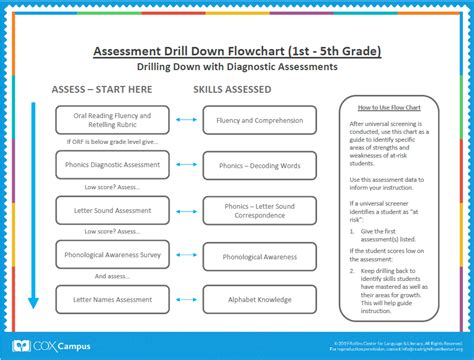 Assessment Flow Chart Ponasa