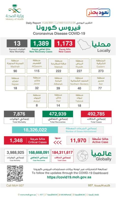 1173 إصابة جديدة بكورونا في السعودية و13 وفاة جريدة الوطن السعودية