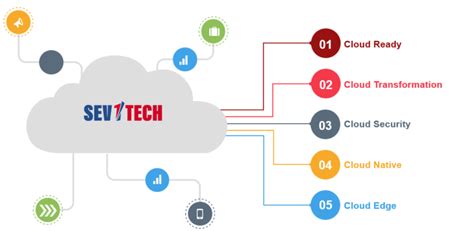 Cloud Services Sev1tech Llc