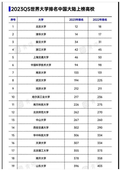 英国眼中2023年中国最好大学排名：71所大学上榜，复旦大学第3名财经头条