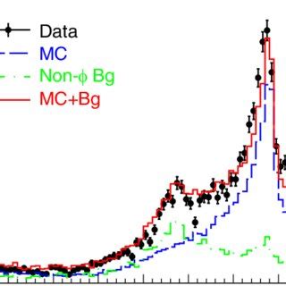 The Invariant Mass Distribution Of The Candidates For The Data