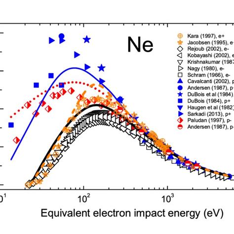 Single Ionization Of Ar By Z 1 Projectiles As A Function Of The