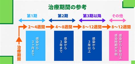 梅毒の検査・治療【医師監修】