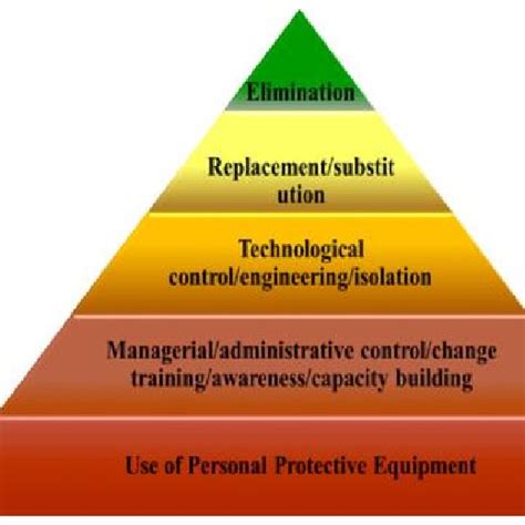 Hierarchy Of Workplace Hazards Control Download Scientific Diagram