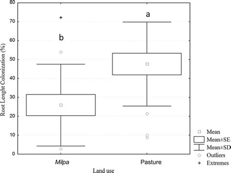 Percentage Of Root Length Colonized By Arbuscular Mycorrhizal Fungi